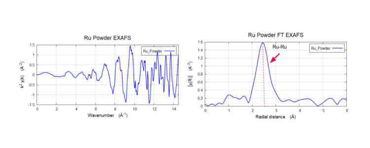 Results demonstrates the high energy performance for a laboratory XAS at >20 keV (high x-ray energies, which is difficult for lab XAS) and operating in fluorescence mode XAS. The Fourier transform magnitude of the EXAFS shows only one strong peak. The peak ~2.4 Å (non-phase shifted) shows the Ru-Ru bond.